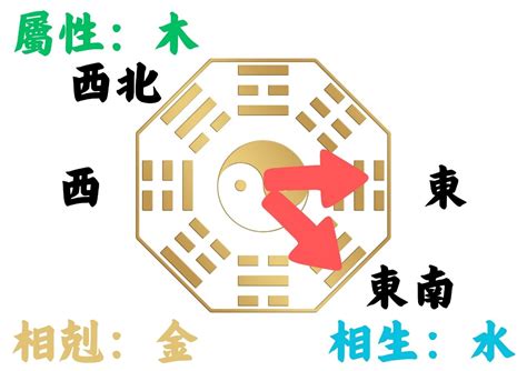 東北屬性|如何判別房子座向以及五行屬性